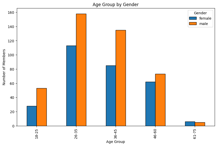 Age Gender