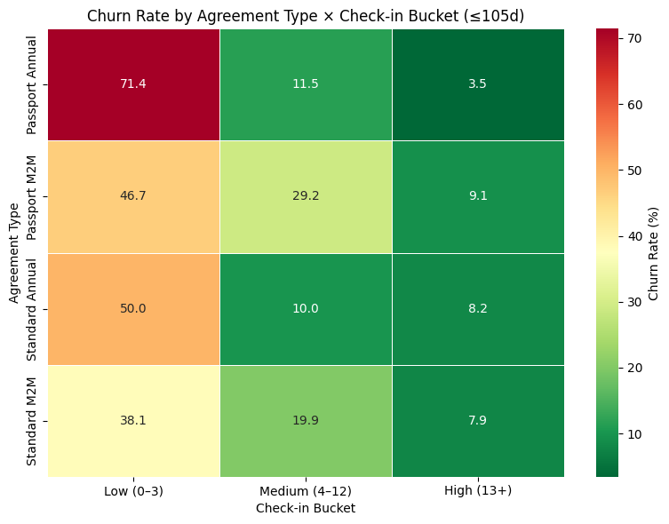 agreement_checkin_heatmap