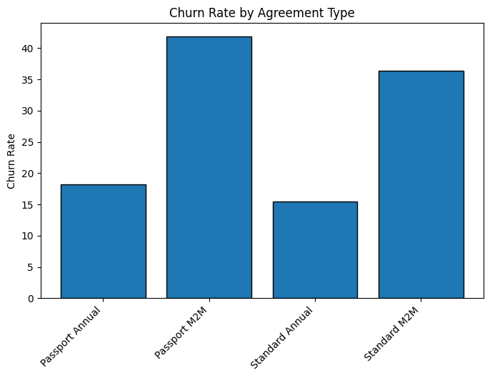 churn_rate_by_agreement_type