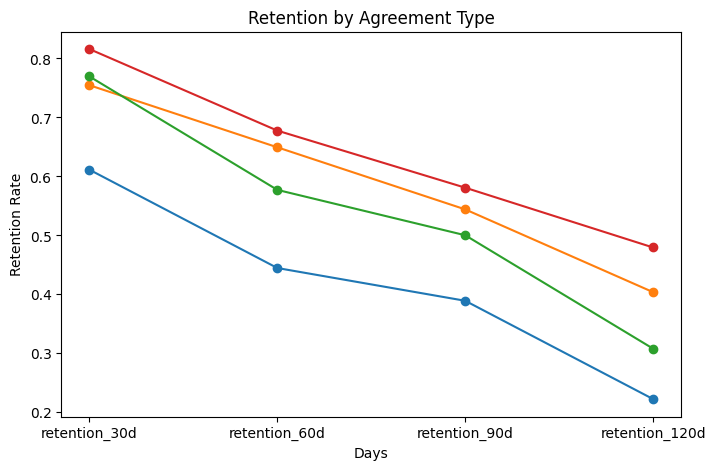 retention_by_agreement