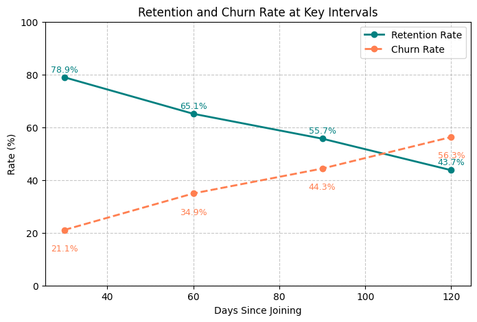 Retention Churn Rate