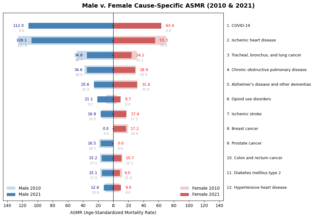 male_vs_female_mortality